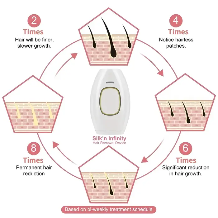 Épilateur Laser Électrique Sans Douleur, Appareil d'Épilation IPL à Impulsions pour la Maison, Rasoir Portable Indolore pour Femmes et Hommes, UE
